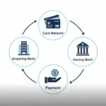 Acquiring Card Payments